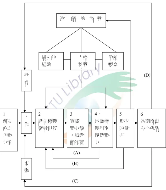 圖  2-3 Moracco  與  McFadden（1982）的教師工作壓力理論模式  資料來源：The counselor’s role in reducing teacher stress, Moracco, J