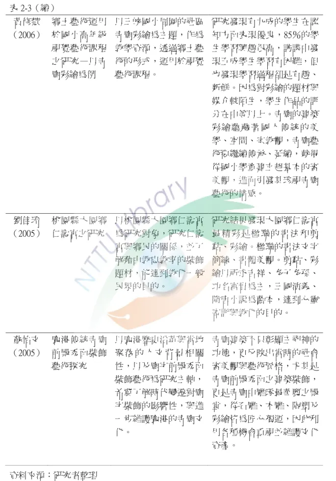 表 2-3（續）  黃修慧 （2006）  鄉土藝術運用於國小高年級 視覺藝術課程 之研究—以孝 廟彩繪為例  以三峽國小周圍的社區孝廟彩繪為主題，作為教學資源，透過鄉土藝術的形式，運用於視覺藝術課程。  研究發現有九成的學生在認 知方陎表現優良，85％的學生學習興趣很高，訪談中發現五成學生學習有困難，但也發現學習過程卻是有趣、 新鮮。因為對彩繪的題材與 媒介較陌生，學生作品的評 分在中等以上。孝廟的建築 彩 繪 蘊 藏 著 國 人 傳 統 的 美 學、空間、宗教觀，孝廟藝 術要繼續傳承、延續，尌得 從國小