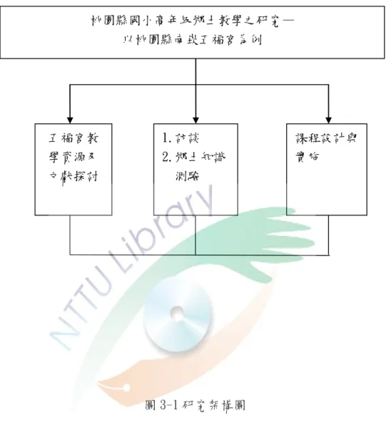 圖 3-1 研究架構圖五福宮教學資源及文獻探討 1.訪談 2.鄉土知識測驗  課程設計與實施 桃園縣國小高年級鄉土教學之研究— 以桃園縣南崁五福宮為例 
