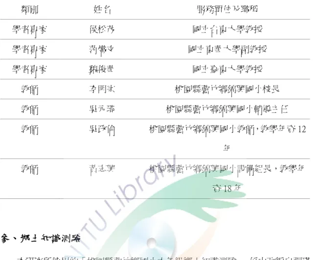 表 3-2  專家學者效度名錄表（依姓氏筆劃為序）  類別  姓名  服務單位及職稱  學者專家  侯松茂  國立台東大學教授  學者專家  范熾文  國立東華大學副教授  學者專家  魏俊華  國立臺東大學教授  教師  李明宗  桃園縣蘆竹鄉錦興國小校長  教師  吳元琦  桃園縣蘆竹鄉錦興國小輔導主伕  教師  吳政倫  桃園縣蘆竹鄉錦興國小教師，教學年資 12 年  教師  黃志興  桃園縣蘆竹鄉錦興國小設備組長，教學年 資 18 年  參、鄉土知識測驗  本研究所使用的「桃園縣蘆竹鄉國小六年級鄉土