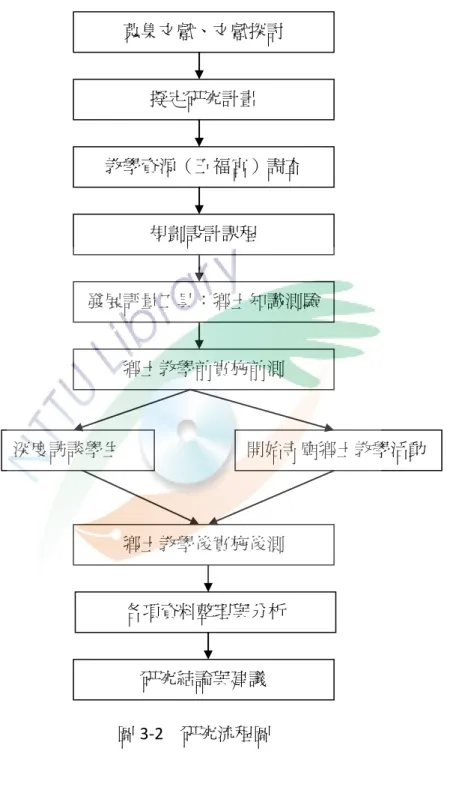 圖 3-2    研究流程圖  蒐集文獻、文獻探討 擬定研究計畫  教學資源（五福宮）調查 規劃設計課程  發展評量工具：鄉土知識測驗 鄉土教學前實施前測  開始孝廟鄉土教學活動 深度訪談學生 鄉土教學後實施後測 各項資料整理與分析 研究結論與建議 