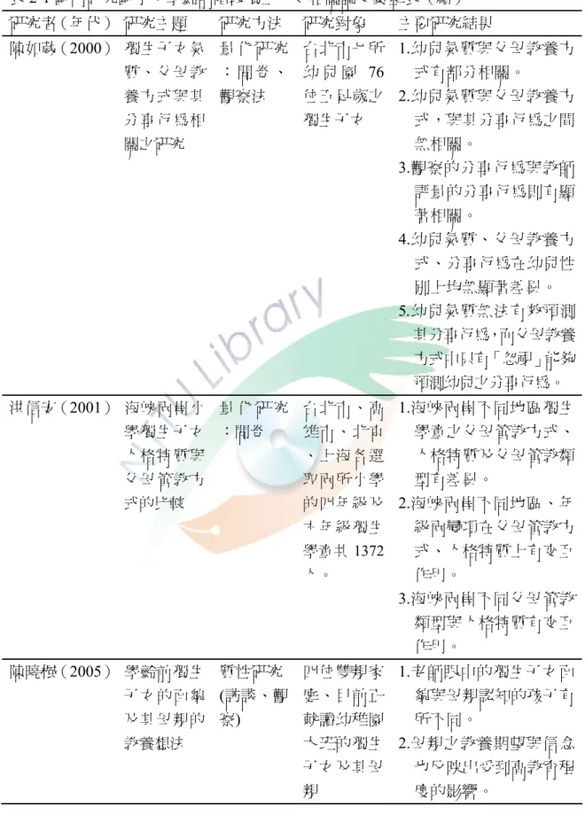 表 2-1 國內研究國小及學齡前階段獨生子女相關論文彙整表（續）  研究者（年代）   研究主題  研究方法  研究對象  主要研究結果  陳如葳（2000）  獨生子 女氣 質、父母教 養方式與其 分享行為相 關之研究 量 化 研 究： 問 卷 、觀察法  台北市七所幼 兒 園 76 位五足歲之獨生子女  1.幼兒氣質與父母教養方式有部分相關。 2.幼兒氣質與父母教養方式，與其分享行為之間 無相關。  3.觀察的分享行為與教師 評量的分享行為則有顯 著相關。  4.幼兒氣質、父母教養方 式、分享行為在幼兒