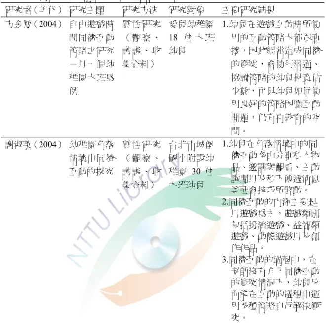 表 2-2 國內研究學齡前同儕互動相關論文彙整表（續）  研究者（年代）   研究主題  研究方法  研究對象  主要研究結果  方金鳳（2004）  自由遊戲時 間同儕互動 策略之研究 －以一個幼 稚園大班為 例  質 性 研 究（ 觀 察 、訪 談 、 收集資料）  愛兒幼稚園18 位 大 班幼兒  1.幼兒在遊戲互動時所使用的互動策略大都很直接，因此經常造成同儕的衝突，會使用溝通、協調策略的幼兒畢竟佔 少數，可見幼兒如何使 用良好的策略因應互動 問題，仍有再教育的空 間。  謝淑英（2004）  幼稚