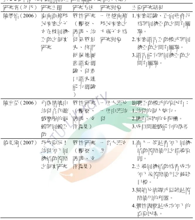 表 2-2 國內研究學齡前同儕互動相關論文彙整表（續）  研究者（年代）   研究主題  研究方法  研究對象  主要研究結果  陳學怡（2006）  東南亞籍移 民家庭之子 女在校同儕 互動之個案 研究  質 性 研 究（ 觀 察 、訪 談 、 幼兒 氣 質 量表 、 修 訂 畢 保 德 圖 畫 語 彙 測 驗 、 兒 童 口 語 表 達 能 力 測 驗 ）  一位越南籍移民家庭之六歲子女為研究對象  1.家庭經驗、正向社會行為與同儕互動之間有關聯。 2.家庭語言互動模式與同儕互動之間有關聯。 3.語言能