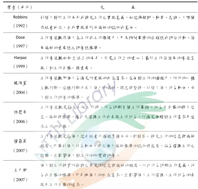 表 2-2 工作價值觀的定義  學者（年代）  定                        義  Robbins  （1992）  引領人對於工作本身或特定工作之實現意義，如經濟報酬、勤勞、忠誠、人際關 係社會地位，自我實現等形成偏好的認知或意向。  Dose  （1997）  工作價值觀係個人在工作或工作環境中，用來辨別事情的正確性或評估行動、結 果偏好的重要性之評價性標準。  Harpaz  （1999）  工作價值觀如同生活上的角色，它是工作上的重心；屬於工作後結果的價值呈 現；和工作目標一樣重