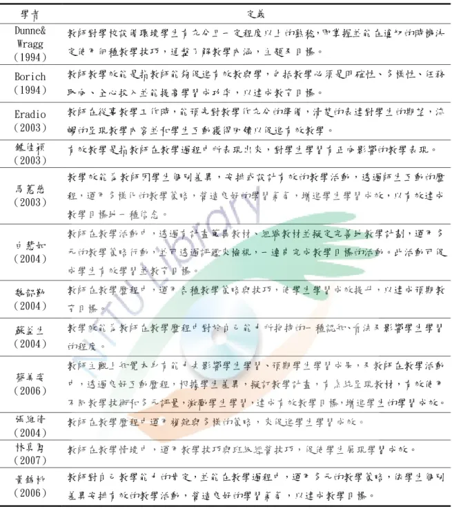 表 2-10 學者專家對教學效能的定義  學者  定義  Dunne&amp;  Wragg  （1994）  教師對學校設備環境學生有充分且一定程度以上的熟稔，即掌握並能在適切的時機決定使用何種教學技巧，通盤了解教學內涵，主題及目標。  Borich  （1994）  教師教學效能是指教師能夠促進有效教與學，包括教學必頇是明確性、多樣性、任務 取向、全心投入並能提高學習成功率，以達成教育目標。  Eradio  （2003）  教師在從事教學工作時，能預先對教學作充分的準備，清楚的表達對學生的期望，流 暢
