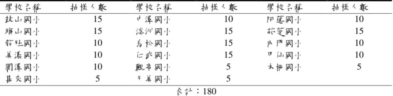 表 3-1  預詴抽樣樣本分配表  學校名稱  抽樣人數  學校名稱  抽樣人數  學校名稱  抽樣人數  鼓山國小  15  中潭國小  10  阿蓮國小  10  旗山國小  15  溪洲國小  15  茄萣國小  15  龍肚國小  10  鳥松國小  15  內門國小  10  美濃國小  10  仁武國小  15  甲仙國小  10  圓潭國小  10  觀亭國小  5  木柵國小  5  集來國小  5  月美國小  5  合計：180  2