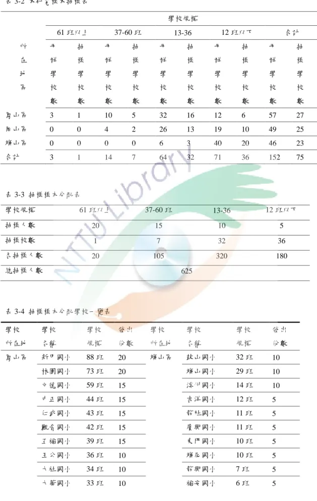 表 3-2  本研究樣本抽樣表  學校規模  所  在  地  區  61 班以上  37-60 班  13-36  12 班以下  合計 母 群 學 校  數  抽 樣 學 校 數  母 群 學 校 數  抽 樣 學 校 數  母 群 學 校 數  抽 樣 學 校 數  母 群 學 校 數  抽 樣 學 校 數  母 群 學 校 數  抽 樣 學 校 數  鳳山區  3  1  10  5  32  16  12  6  57  27  岡山區  0  0  4  2  26  13  19  10  4