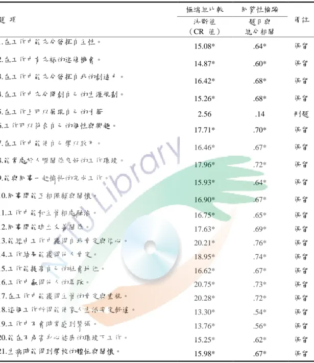 表 3-5  工作價值觀量表項目分析摘要表  題  項  極端組比較  同質性檢驗  決斷值  備註  （CR  值）  題目與  總分相關  1.在工作中能充分發揮自主性。  15.08*  .64*  保留  2.在工作中有充裕的進修機會。  14.87*  .60*  保留  3.在工作中能充分發揮自我的創造力。  16.42*  .68*  保留  4.在工作中充分開創自己的生涯規劃。  15.26*  .68*  保留  5.在工作上可以展現自己的才華  2.56  .14  刪題  6.工作可以