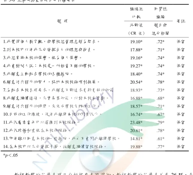 表 3-6  組織承諾量表項目分析摘要表  題  項  極端組 比較  同質性 檢驗  備註  決斷值  （CR  值）  題目與  總分相關  1.我覺得個人教育觀，與學校經營理念頗為契合。  19.10*  .72*  保留  2.到本校可以使我充分發揮自己的理想與抱負。    17.88*  .71*  保留  3.我經常將本校的榮譽，視為個人榮譽。  19.16*  .74*  保留  4.我會對別人說：本校是一所相當不錯的學校。  19.27*  .74*  保留  5.我願意主動配合學校的各種措