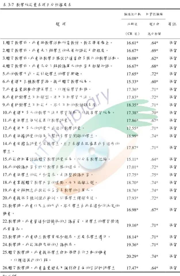 表 3-7  教學效能量表項目分析摘要表  題  項  極端組比較  同質性檢驗  備註 決斷值  （CR  值）  題目與  總分相關  1.體育教學前，我會將教學活動所需教材、教具準備齊全。  16.61*  .64*  保留  2.體育教學前，我會先了解學生的先備知識能力與程度。  16.67*  .69*  保留  3.體育教學前，我會依教學目標設計適當與多樣化的教學活動。  16.08*  .62*  保留  4.體育教學前，我會充分了解授課單元的內容及相關知識。  16.67*  .68*  保