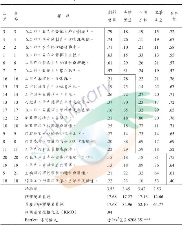 表 3-8  工作價值觀量表因素分析結果摘要表  正 式  原 始  題    項  創新  發展  成尌 聲望  人際 互動  組織 安全  共同性  3  3  在工作中能充分發揮自我的創造力。  .79  .18  .19  .15  .72  4  4  在工作中充分開創自己的生涯規劃。  .74  .26  .11  .19  .67  2  2  在工作中有充裕的進修機會。  .71  .10  .21  .11  .58  1  1  在工作中能充分發揮自主性。  .63  .15  .33 