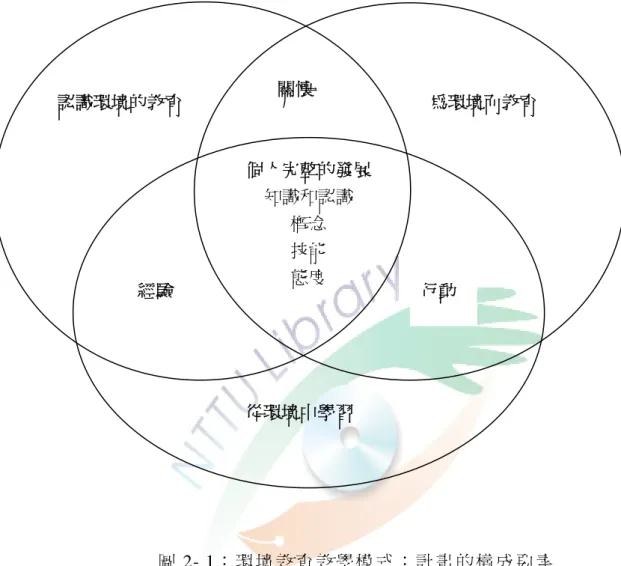 圖 2- 1： 環 境 教 育 教 學 模 式 ： 計 畫 的 構 成 要 素   資 料 來 源 ： 花 蓮 縣 國 小 教 師 運 用 戶 外 環 境 教 育 教 學 資 源 之 調 查 研 究 ， 余 宗 翰 ， 2000。 國 立 花 蓮 師 範 學 院 國 小 科 學 教 育 研 究 所 碩 士 論 文 。 頁 17。  Palmer(1998)指 出 ， 個 人 從 環 境 的 學 習 過 程 中 所 得 到 的 經 驗 、 調 查 和 問 題 解 決 的 能 力 ， 可 以 反 應 和 培 養