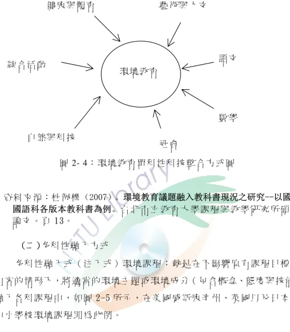 圖 2- 4： 環 境 教 育 單 科 性 科 技 整 合 方 式 圖   　資 料 來 源：杜 佩 樺（2007）。環境教育議題融入教科書現況之研究--以國小 國語科各版本教科書為例。台 北 市 立 教 育 大 學 課 程 與 教 學 研 究 所 碩 士 論 文 。 頁 13。   (二 )多 科 性 融 入 方 式   多 科 性 融 入 式 （ 注 入 式 ） 環 境 課 程 ： 就 是 在 不 影 響 原 有 課 程 目 標 及 內 容 的 情 形 下，將 適 當 的 環 境 主 題 或 環 境 成