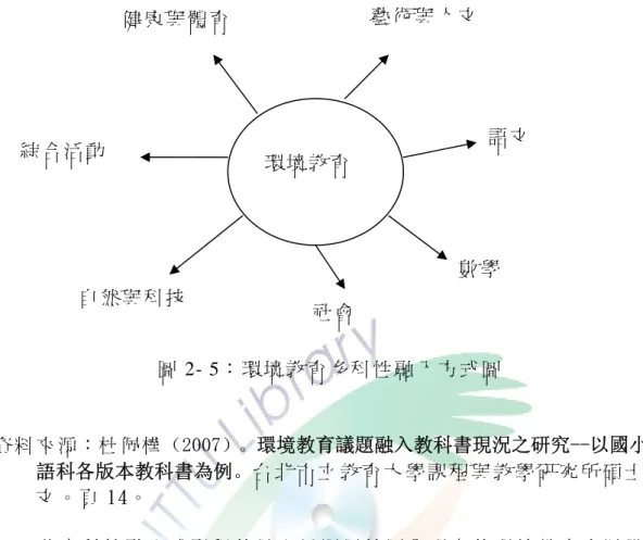 圖 2- 5： 環 境 教 育 多 科 性 融 入 方 式 圖   資 料 來 源：杜 佩 樺（2007）。環境教育議題融入教科書現況之研究--以國小國 語科各版本教科書為例。台 北 市 立 教 育 大 學 課 程 與 教 學 研 究 所 碩 士 論 文 。 頁 14。   此 多 科 性 融 入 式 課 程 就 是 可 以 運 用 校 園 內 現 有 的 環 境 教 育 資 源 發 展 「 主 題 式 」 的 環 境 教 育 課 程 ， 再 將 各 單 元 活 動 放 入 各 學 習 領 域 中 ， 此 
