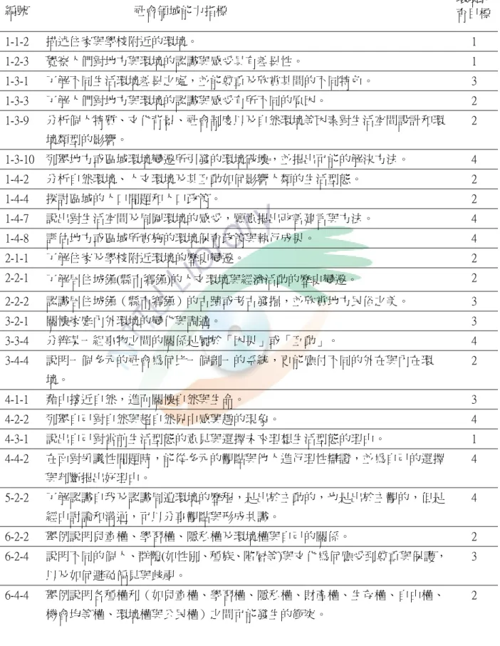 表 2- 2  社 會 領 域 能 力 指 標 與 環 境 教 育 目 標 之 相 關 表   編號  社會領域能力指標  環境教 育目標 1-1-2  描述住家與學校附近的環境。  1  1-2-3  覺察人們對地方與環境的認識與感受具有差異性。  1  1-3-1  了解不同生活環境差異之處，並能尊重及欣賞其間的不同特色。  3  1-3-3  了解人們對地方與環境的認識與感受有所不同的原因。  2  1-3-9  分析個人特質、文化背景、社會制度以及自然環境等因素對生活空間設計和環 境類型的影響。  