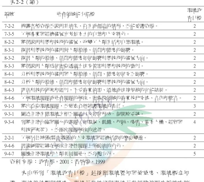 表 2-2（ 續 ） 編號  社會領域能力指標  環境教 育目標 7-2-2  辨識各種資源並說明其消失、再生或創造的情形，並能愛護資源。  2  7-3-5  了解產業與經濟發展宜考量本土的自然和人文特色。  2  8-2-2  舉例說明科學和技術的發展，改變了人類生活和自然環境。  2  8-3-1  探討科學技術的發明對人類價值、信仰和態度的影響。  2  8-3-2  探討人類的價值、信仰和態度如何影響科學技術的發展方向。  2  8-3-3  舉例說明人類為何需要透過立法來管理科學和技術的應用。 