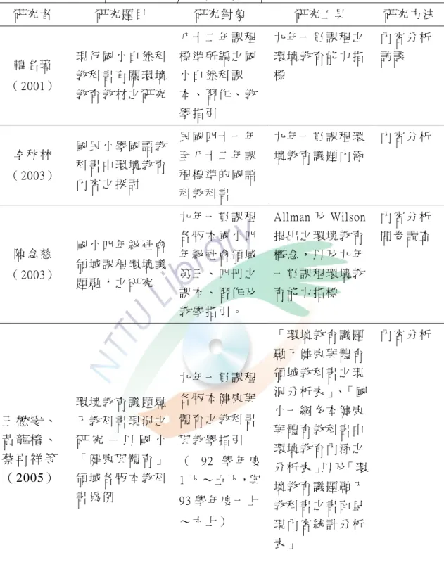 表 2- 3 國 內 教 科 書 中 研 究 有 關 環 境 教 育 內 容 分析表  研 究 者   研 究 題 目   研 究 對 象   研 究 工 具   研 究 方 法 韓 名 璋   （ 2001）   現 行 國 小 自 然 科教 科 書 有 關 環 境 教 育 教 材 之 研 究 八 十 二 年 課 程標 準 所 編 之 國小 自 然 科 課本 、 習 作 、 教 學 指 引   九 年 一 貫 課 程 之環 境 教 育 能 力 指標   內 容 分 析訪 談   李 秋 林   （ 200