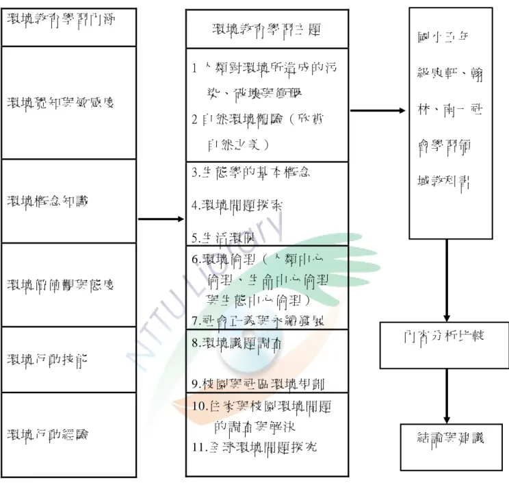 圖 3- 1： 研 究 架 構 圖  環 境 教 育 學 習 內 涵  環 境 覺 知 與 敏 感 度  環 境 概 念 知 識  環 境 價 值 觀 與 態 度  環 境 行 動 技 能  環 境 行 動 經 驗   環 境 教 育 學 習 主 題   1 人 類 對 環 境 所 造 成 的 污    染 、 破 壞 與 衝 擊  2 自 然 環 境 體 驗 （ 欣 賞      自 然 之 美 ）  3.生 態 學 的 基 本 概 念  4.環 境 問 題 探 索  5.生 活 環 保  6.環 境 倫