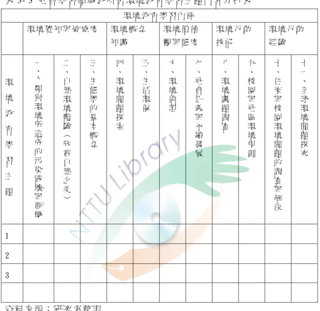 表 3- 3  社 會 學 習 領 域 教 科 書 環 境 教 育 學 習 主 題 內 容 分 析 表   環 境 教 育 學 習 內 涵   環 境 覺 知 與 敏 感 度 環 境 概 念 知 識   環 境 價 值 觀 與 態 度   環 境 行 動技 能   環 境 行 動經 驗   環 境 教 育 學 習 主   題   一、人類對環境所造成的污染破壞與 衝 擊 二、自然環境體驗︵欣賞自然之美︶ 三、生態學的基本概念 四、環境問題探索 五、生活環保 六、環境倫理 七、社會正義與永續發展 八、環境議題