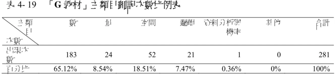 表 4- 19  「G 教材」主類目劃記次數比例表        主類            目  次數  數  量  空間 邏輯 資料分析與機率 其他  合計 出現次 數  183 24  52 21 1 0  281 百分比 65.12%  8.54%  18.51% 7.47% 0.36% 0%  100% 表 4- 20  「G 教材」教材內容分析表  幼兒數學概念  主類目  次類目  次類目細項  劃記 次數  次數  百分比  排行  1-10的順數 0  0.00%  1-20的順數 1  