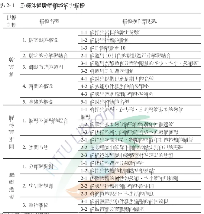 表 2- 1  五歲幼兒數學領域能力指標  目標  主軸  指標名稱  指標操作型定義  1-1  能指出常見的數字符號  1-2  能數出物體的數量 1.  數與量的概念  1-3  能正確唱數至 10  2