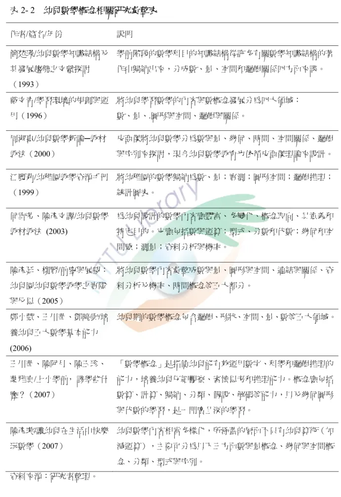 表 2- 2  幼兒數學概念相關研究彙整表  作者/篇名/年份  說明  簡楚瑛/幼兒數學知識結構及 其發展趨勢之文獻探討 （1993）  學前階段的數學科目的知識結構從許多有關數學知識結構的著作中歸納出來，分成數、量、空間和邏輯關係四方面來談。  戴文青/學習環境的規劃與運 用（1996）  將幼兒學習數學的內容與數概念發展分為四大領域： 數、量、.圖形與空間、邏輯與關係。  周淑惠/幼兒數學新論─教材 教法（2000）  皮亞傑將幼兒數學分為數與量、幾何、時間、空間關係、邏輯與序列來探討，現今幼兒數學教