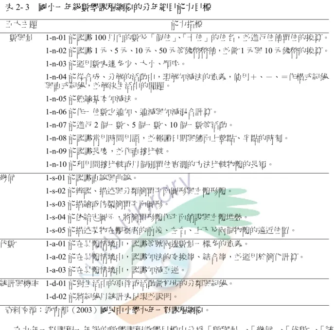 表 2- 3  國小一年級數學課程綱要的分年細目能力目標  五大主題  能力指標  數與量  1-n-01 能認識 100 以內的數及「個位」、「十位」的位名，並進行位值單位的換算。 1-n-02 能認識 1 元、5 元、10 元、50 元等錢幣幣值，並做 1 元與 10 元錢幣的換算。 1-n-03 能運用數表達多少、大小、順序。  1-n-04 能從合成、分解的活動中，理解加減法的意義，使用＋、－、＝作橫式紀錄 與直式紀錄，並解決生活中的問題。  1-n-05 能熟練基本加減法。  1-n-06 能作一