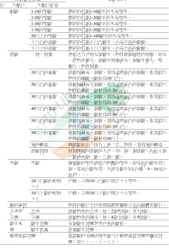 表 3- 2  幼稚園大班坊間數學教材內容分析類目表  幼兒數學概念  主類目  次類目  次類目細項  劃記說明  1-10的順數  單純的背誦1-10數字的先後順序。  1-20的順數  單純的背誦1-20數字的先後順序。  1-30的順數  單純的背誦1-30數字的先後順序。  1-50的順數  單純的背誦1-50數字的先後順序。  50以上的順數  單純的背誦1-100數字的先後順序。  十以內的逆數  單純的背誦十以內數字，由後往前的數數。 唱數  十以上的逆數  單純的背誦十以上數字，由後往前的