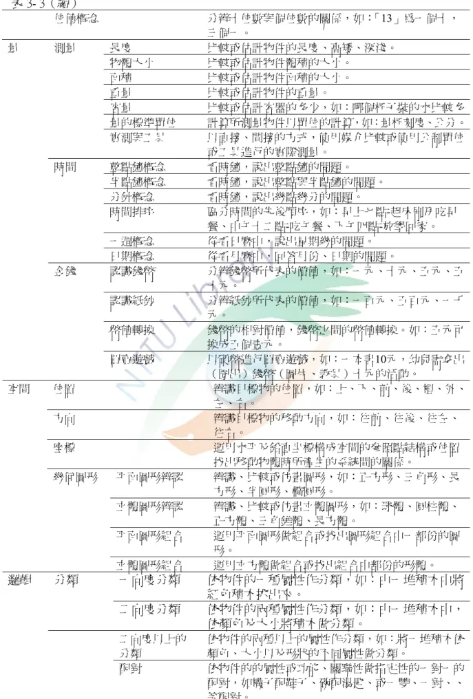 表 3- 3（續）  位值概念  分辨十位數與個位數的關係，如： 「13」為一個十， 三個一。  長度  比較或估計物件的長度、高矮、深淺。  物體大小  比較或估計物件體積的大小。  面積  比較或估計物件面積的大小。  重量  比較或估計物件的重量。  容量  比較或估計容器的多少，如：哪個杯子裝的水比較多 量的標準單位  計算所測量物件以單位的計算，如：量杯刻度、公分。測量  實測與工具  以直接、間接的方式，使用媒介比較或使用公制單位 或工具進行的實際測量。  整點鐘概念  看時鐘，說出整點鐘的問題