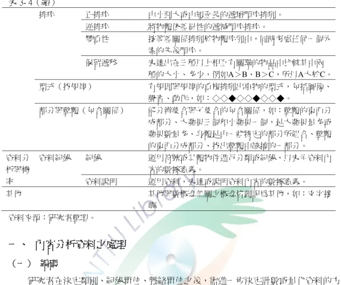 表 3- 4（續） 正排序  由小到大或由短至長的遞增順序排列。  逆排序  將物體依差異性的遞減順序排序。  雙重性  按等差關係排列於物體序列中，同時考慮任何一個元 素的先後順序。 排序  保留遞移  表達出在三種以上相互有關聯的物品中比較其中兩 種的大小、多少，例如A＞B、B＞C，所以A大於C。 型式（找規律）  有規則與規律的重複排列出事物的型式，包括圖像、 聲音、動作，如：◇◇◆◇◇◆◇◇◆。  部分與整體（包含關係）  能分辨集合與子集合的包含關係，如：整體的東西分 成部分、大蘋果三個和小蘋果一