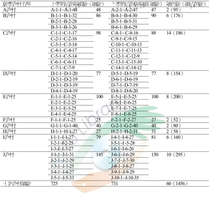 表 4- 2  幼稚園大班坊間數學教材活動編碼表 