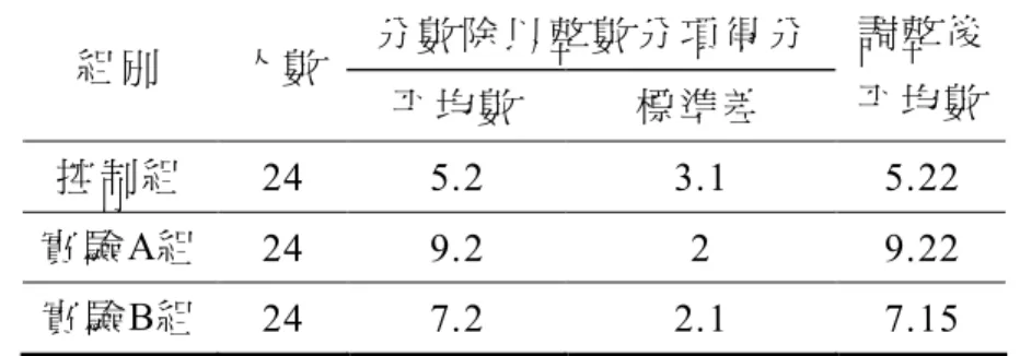 表 4-23  分數除法 的應 用（ 情境解 題） 分 向後測 得分 之描 述性統 計量   分數除 以整 數分 項得分   組別   人數   平均數   標準差   調整後  平均數   控制組   24  5.2  3.1  5.22  實驗 A組  24  9.2  2  9.22  實驗 B組  24  7.2  2.1  7.15  由上表說明 ， 控制組在 「 分數除法的應用 （ 情境解題 ）」分項之 後測得分的平均分數為 5.2 分，實驗 A 組在「分數除法的應用（情境 解題 ）」分項之後測
