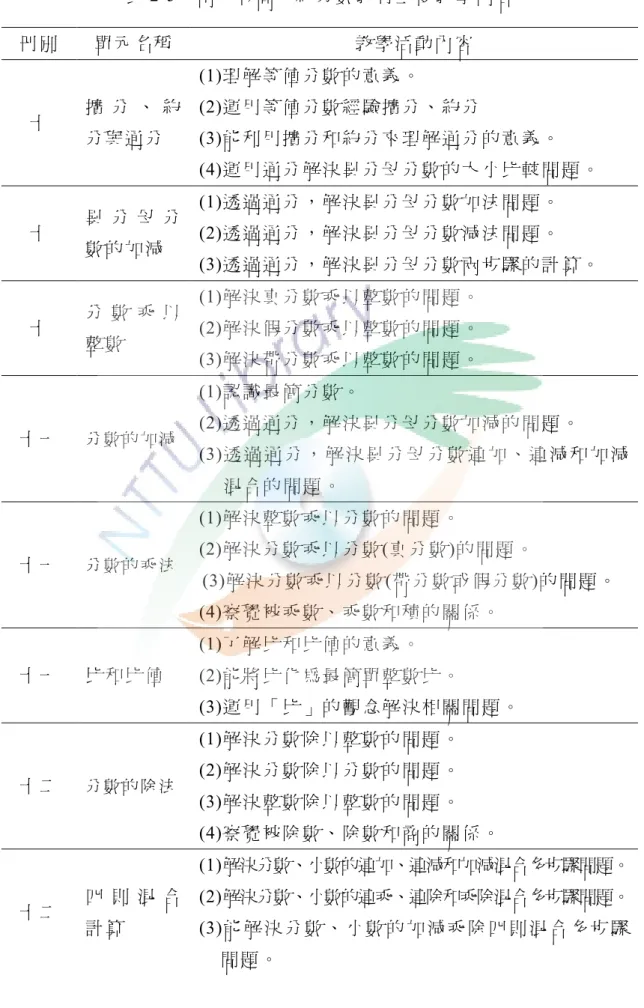 表 2-5    南一版高 年級 分數 教材主 要教 學 內容   冊別   單元名 稱   教學活 動內 容   十  擴 分 、 約 分與通 分   (1)理 解 等 值 分 數 的 意 義 。   (2)運 用 等 值 分 數 經 驗 擴 分 、 約 分   (3)能 利 用 擴 分 和 約 分 來 理 解 通 分 的 意 義 。   (4)運 用 通 分 解 決 異 分 母 分 數 的 大 小 比 較 問 題 。   十  異 分 母 分 數的加 減   (1)透 過 通 分 ， 解 決 異 分 母