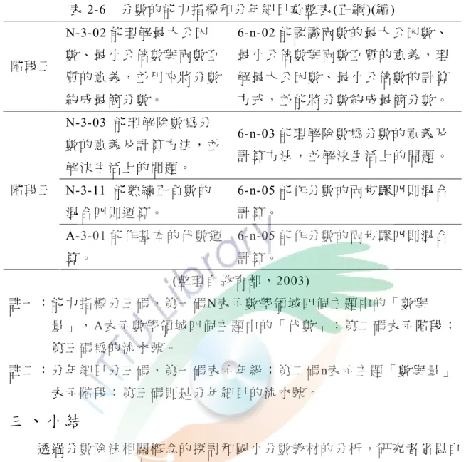 表 2-6    分數的能 力指 標和 分年細 目彙 整 表 (正綱)(續)  階段三   N-3-02 能 理 解 最 大 公 因 數 、 最 小公 倍數 與兩數 互 質的意 義 ， 並用 來將分 數 約成最 簡分 數 。   6-n-02 能 認 識 兩 數 的 最 大 公 因 數 、 最小公 倍數 與兩 數互質 的意 義 ， 理解最大 公因 數 、 最小公 倍數 的計 算 方式 ， 並能 將分 數約成 最簡 分數 。   N-3-03  能 理 解 除 數 為 分 數的意 義及 計算 方法 ， 並 解