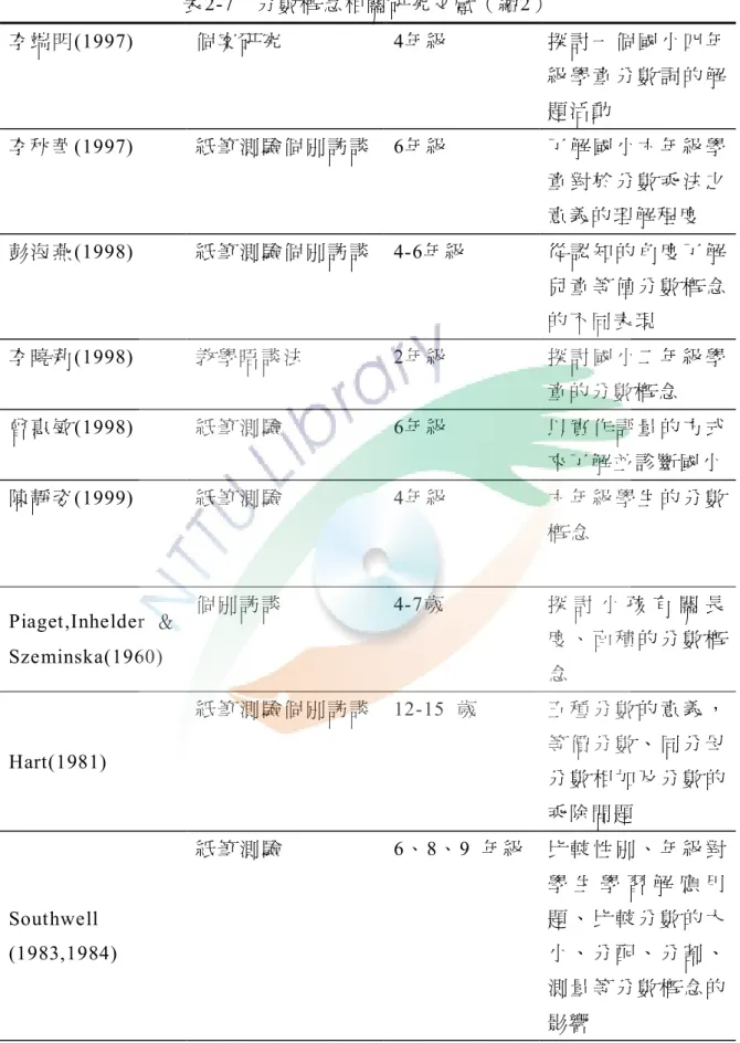 表 2-7    分數概念 相關 研究 文獻 （續2）  李端明 (1997)  個案研 究   4年 級   探 討 一 個 國 小 四 年 級 學 童 分 數 詞 的 解 題 活動   李秋華 (1997)  紙筆測 驗個 別訪 談   6年級  了 解 國 小 六 年 級 學 童 對 於 分 數 乘 法 之 意義的 理解 程度   彭海燕 (1998)  紙筆測 驗個 別訪 談   4-6年級  從 認 知 的 角 度 了 解 兒 童 等 值 分 數 概 念 的不同 表現   李曉莉 (1998)  
