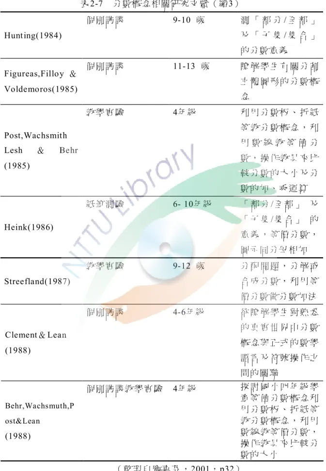 表 2-7    分數概念 相關 研究 文獻 （續3）  Hunt ing(1984)  個別訪 談   9-10  歲   測 「 部 分 / 全 部 」及 「 子 集 / 集 合 」 的分數 意義   Figureas,Fillo y ＆ Voldemoros(1985)  個別 訪 談   11-13  歲  瞭 解 學 生 有 關 分 割立 體 圖 形 的 分 數 概 念  Post,Wachsmith  Lesh ＆ Behr  (1985)  教學實 驗   4年 級   利 用 分 數 板 、