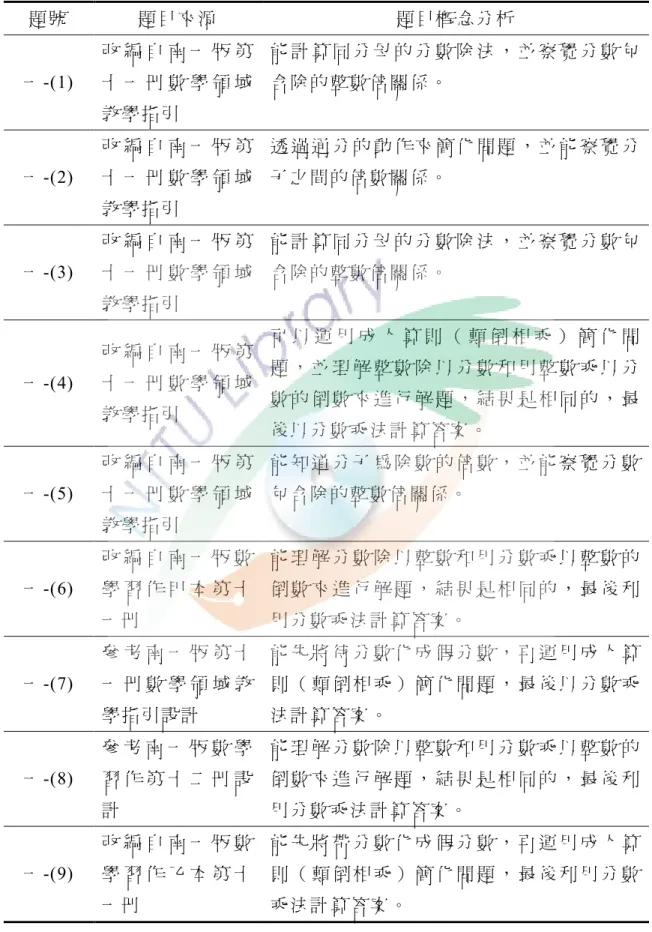 表 3-6    分數除法 單元 學習 評量試 題 題 象 分析表  題號   題目來 源   題目概 念分 析   一 -(1)  改 編 自 南 一 版 第十 一 冊 數 學 領 域 教學指引   能 計 算 同 分 母 的 分 數 除 法 ， 並 察 覺 分 數 包含除的 整數 倍關 係 。   一 -(2)  改 編 自 南 一 版 第十 一 冊 數 學 領 域 教學指引   透 過 通 分 的 動 作 來 簡 化 問 題 ， 並 能 察 覺 分子之間 的倍 數關 係 。   一 -(3)  改 編