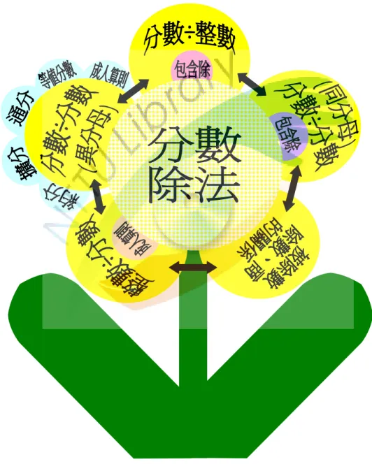 圖 3-3  分數除 法課 程架構 圖 (研究 者自行 整 理) 