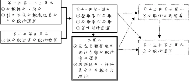 圖 3-4  教材地 位分 析圖  2.課 程 水 平 分 析 ： 分 數 除 法 概 念 為 六 年 級 下 學 期 的 第 六 單 元 分 數 的 四 則 運 算 中 的 一 個 重 要 概 念 ， 在 課 程 中 與 其 相 關 的 概 念 還 有 比 與 比 值 ( 將 比 值 看 成 分 數 ) 以 及 面 積 公 式 的 應 用 ( 計 算 過 程 出 現 分 數 時 ) ， 顯 示 本 單 元 之 重 要 性 。   (四 )學 習者分 析   學習者已經具備了約分 、 擴分 、 通分 、 等