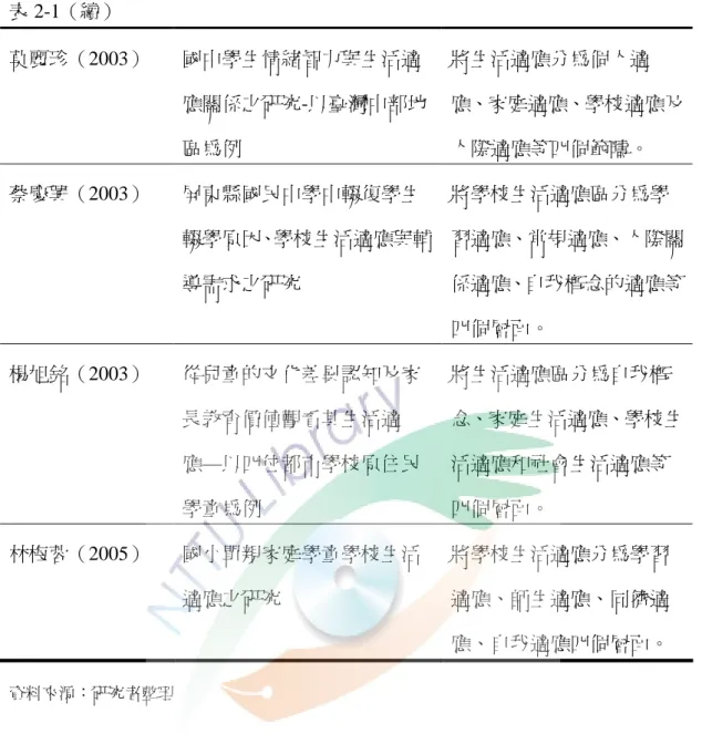 表 2-1（續）  莫麗珍（2003）  國中學生情緒智力與生活適 應關係之研究-以臺灣中部地 區為例  將生活適應分為個人適 應、家庭適應、學校適應及人際適應等四個範疇。  蔡慶興（2003）  屏東縣國民中學中輟復學生 輟學原因、學校生活適應與輔 導需求之研究  將學校生活適應區分為學 習適應、常規適應、人際關係適應、自我概念的適應等 四個層面。  楊旭銘（2003）  從兒童的文化差異認知及家 長教育價值觀看其生活適 應—以四位都市學校原住民 學童為例  將生活適應區分為自我概 念、家庭生活適應、學校
