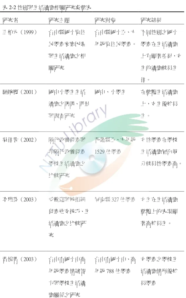 表 2-2 性別與生活適應相關研究彙整表  研究者  研究主題  研究對象  研究結果  王柏元（1999）  台中縣國小原住 民學童家庭因素 與生活適應之相 關研究  台中縣國小五、六 年級原住民學童。 不同性別之國小學童在生活適應 上有顯著差異，女生的適應較男生 佳。  羅婉麗（2001）  國中小學生生活 適應之訪談、評量 與調查研究  國中、小學生  在整體生活適應上，女生優於男生。  吳佳蓉（2002）  隔代教養兒童與 非隔代教養兒童 學校生活適應之 比較研究  花蓮縣五、六年級1529 位學童