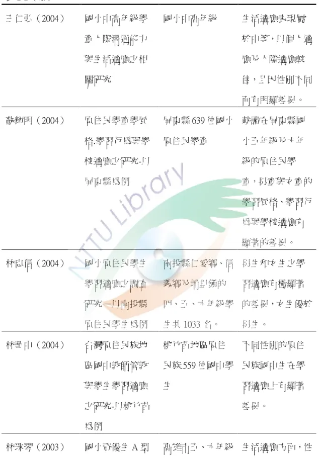 表 2-2（續）  王仁弘（2004）  國小中高年級學 童人際溝通能力 與生活適應之相 關研究  國小中高年級  生活適應表現屬 於中等，以個人適應及人際適應較佳，且因性別不同 而有明顯差異。  蘇輝明（2004）  原住民學童學風 格.學習行為與學 校適應之研究-以 屏東縣為例  屏東縣 639 位國小原住民學童  就讀在屏東縣國小五年級及六年級的原住民學 童，男童與女童的 學習風格、學習行 為與學校適應有 顯著的差異。  林忠信（2004）  國小原住民學生 學習適應之調查 研究—以南投縣 原住民學生