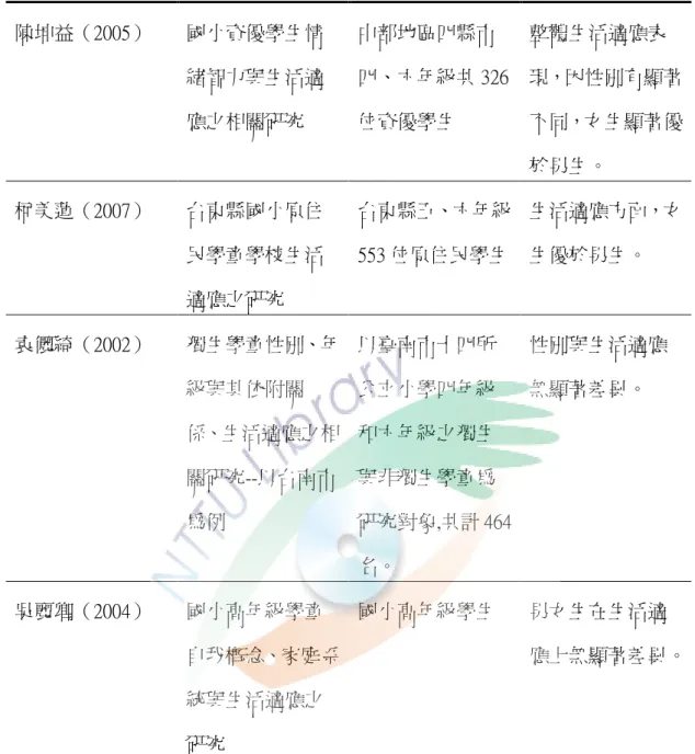 表 2-2（續）  陳坤益（2005）  國小資優學生情 緒智力與生活適 應之相關研究  中部地區四縣市 四、六年級共 326位資優學生  整體生活適應表 現，因性別有顯著不同，女生顯著優 於男生。  柯美蓮（2007）  台東縣國小原住 民學童學校生活 適應之研究  台東縣五、六年級553 位原住民學生 生活適應方面，女生優於男生。  袁儷綺（2002）  獨生學童性別、年 級與其依附關 係、生活適應之相 關研究--以台南市 為例  以臺南市十四所公立小學四年級和六年級之獨生與非獨生學童為 研究對象,共計