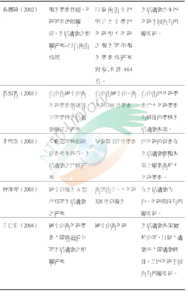 表 2-3（續）  袁儷綺（2002）  獨生學童性別、年 級與其依附關 係、生活適應之相 關研究--以台南市 為例  以 臺 南 市 十 四所 公 立 小 學 四年 級 和 六 年 級之 獨 生 與 非 獨生 學 童 為 研 究 對 象 , 共 計 4 6 4 名 。   生活適應並未因年級不同而有明顯差異。  黃悅菁（2003）  台中市國小中高 年級學童情緒智 力與學校生活適 應關係之研究  台中市國小中、高年級 788 位學童  台中市四年級學童比六年級學童有較佳的學校生活適應表現。  李雅芬（20