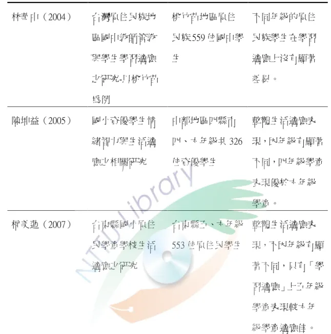表 2-3（續）  林華中（2004）  台灣原住民族地 區國中教師管教 與學生學習適應 之研究-以桃竹苗 為例  桃竹苗地區原住 民族 559 位國中學生  不同年級的原住民族學生在學習適應上沒有顯著差異。  陳坤益（2005）  國小資優學生情 緒智力與生活適 應之相關研究  中部地區四縣市 四、六年級共 326位資優學生  整體生活適應表 現，因年級有顯著不同，四年級學童 表現優於六年級 學童。  柯美蓮（2007）  台東縣國小原住 民學童學校生活 適應之研究  台東縣五、六年級553 位原住民學生