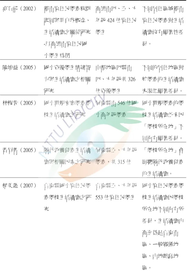 表 2-5（續）  卓石能（2002） 都市原住民學童族群 認同與其自我概念、 生活適應之關係研究 -以高雄市原住民國 小學生為例  高雄市四、五、六年級 424 位原住民學生  不同居住區域都市原住民學童對生活適應沒有顯著性差異。  陳坤益（2005） 國小資優學生情緒智 力與生活適應之相關 研究  中部地區四縣市 四、六年級共 326位資優學生  不同的居住地區對於學童的生活適應表現無顯著差異。 林梅蓉（2005） 國小單親家庭學童學 校生活適應之研究  屏東縣市 546 位國小高年級學童  國小單親學