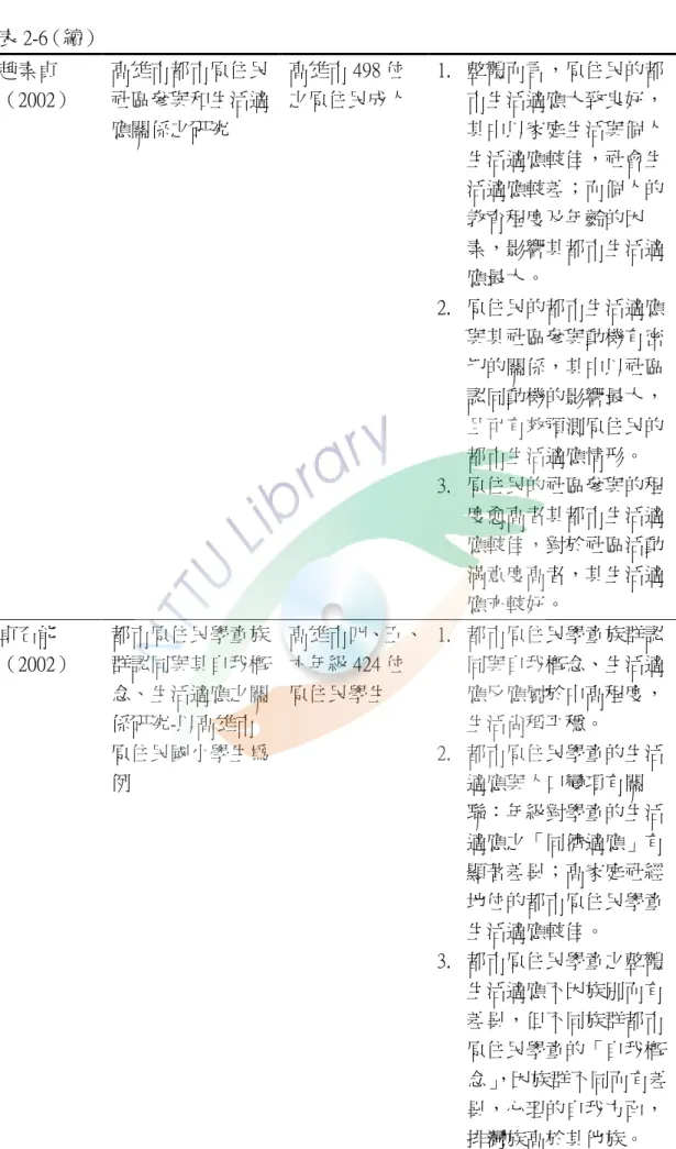 表 2-6（續） 趙素貞 （2002）  高雄市都市原住民社區參與和生活適 應關係之研究  高雄市 498 位 之原住民成人  1.  整體而言，原住民的都市生活適應大致良好，其中以家庭生活與個人 生活適應較佳，社會生 活適應較差；而個人的 教育程度及年齡的因 素，影響其都市生活適 應最大。  2