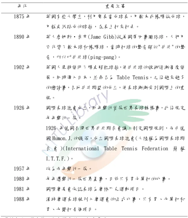 表 2-1 國際桌球重要紀事表  年代  重要紀事  1875 年  英國有些大學生，利用餐桌當成球桌，用軟木或橡膠做成球， 用糕皮紙貼成的球拍，在桌上打來打去。  1890 年  英人詹姆斯‧吉布(Jame Gibb)從美國帶回賽璐珞球，人們用 它代替了軟木球和橡膠球，當時打球的聲音類似"乒乓"的聲 音，所以叫乒乓球(ping-pang)。  1902 年  英國人庫特發明了膠皮顆粒球拍，使乒乓球的技術逐漸高度發 展。同時傳入日本，並命名為 Table Tennis。之後越來越多 的邀請賽