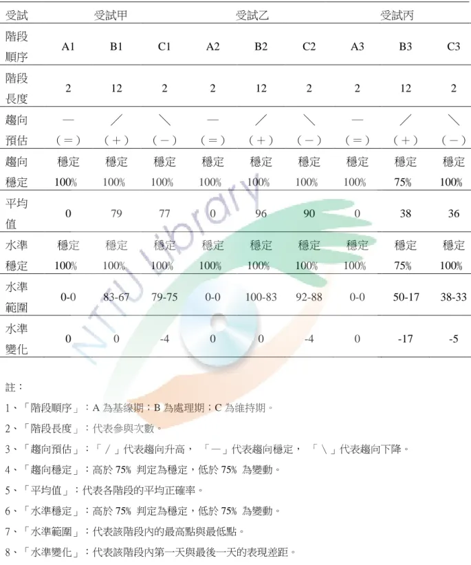 表 4-3 功能性詞彙圖畫指說測驗階段內變化分析摘要表  受試  受試甲  受試乙  受試丙  階段  順序  A1  B1  C1  A2  B2  C2  A3  B3  C3  階段  長度  2  12  2  2  12  2  2  12  2  趨向  預估  ─  （＝）  ╱  （＋）  ╲  （－）  ─  （＝）  ╱  （＋）  ╲  （－）  ─  （＝）  ╱  （＋）  ╲  （－）  趨向  穩定  穩定  100﹪  穩定  100﹪  穩定  100﹪  穩定  100﹪